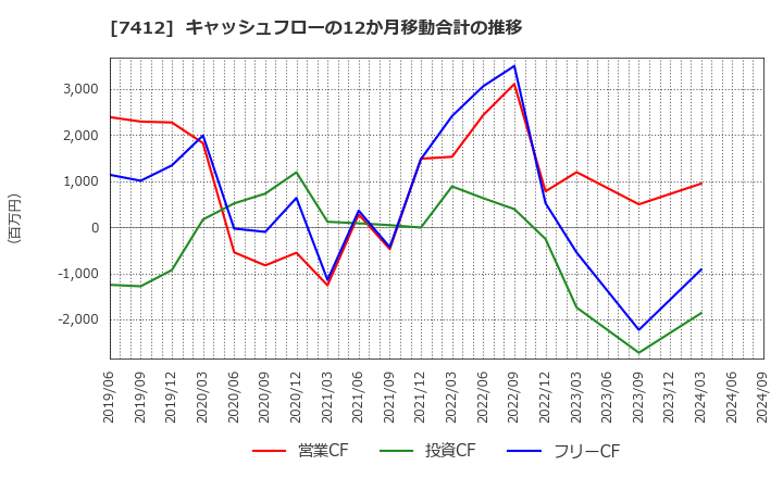 7412 (株)アトム: キャッシュフローの12か月移動合計の推移