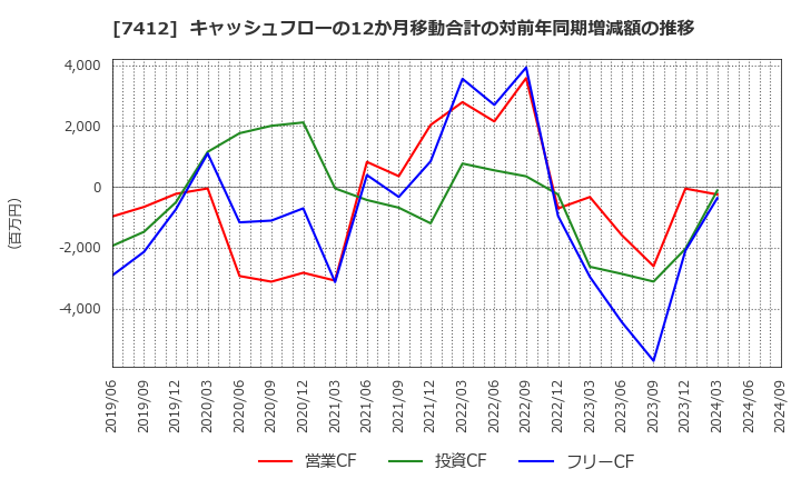 7412 (株)アトム: キャッシュフローの12か月移動合計の対前年同期増減額の推移