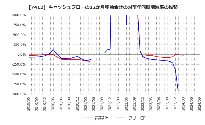 7412 (株)アトム: キャッシュフローの12か月移動合計の対前年同期増減率の推移