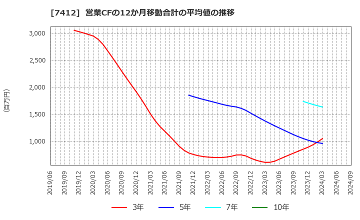 7412 (株)アトム: 営業CFの12か月移動合計の平均値の推移