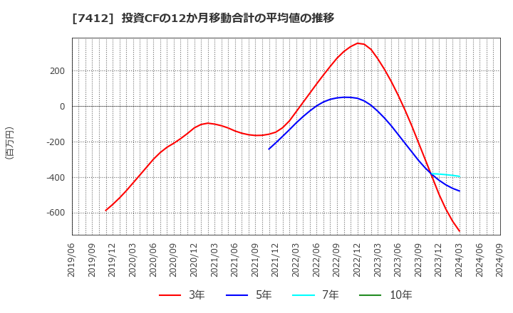 7412 (株)アトム: 投資CFの12か月移動合計の平均値の推移