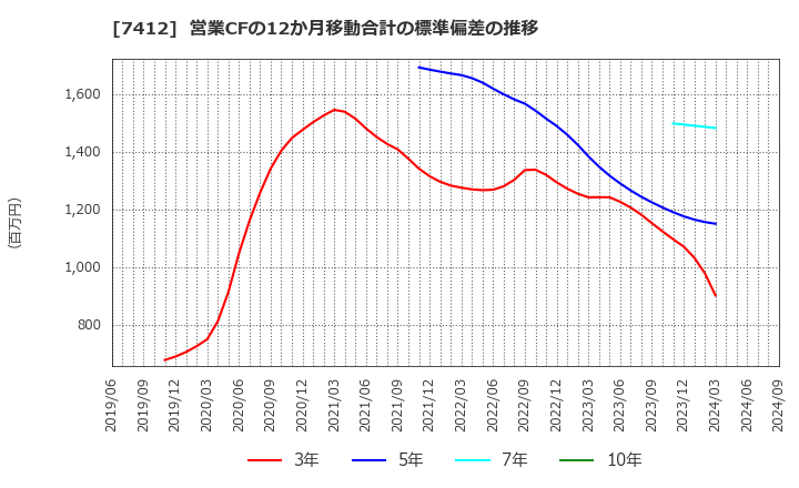 7412 (株)アトム: 営業CFの12か月移動合計の標準偏差の推移