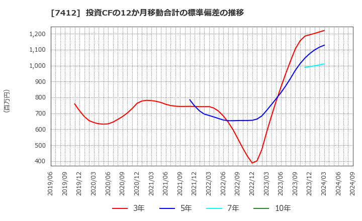 7412 (株)アトム: 投資CFの12か月移動合計の標準偏差の推移