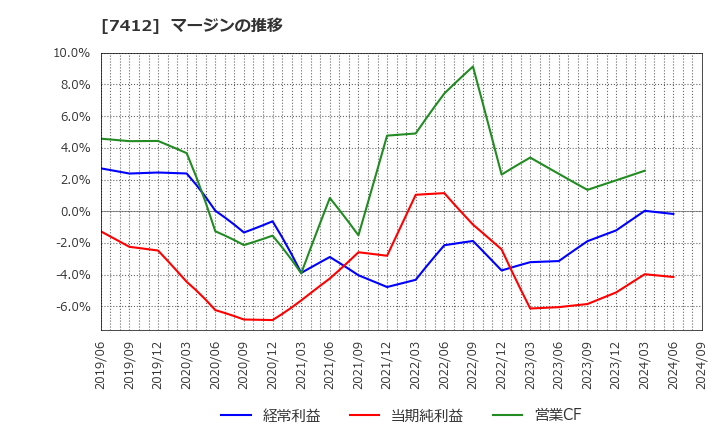 7412 (株)アトム: マージンの推移