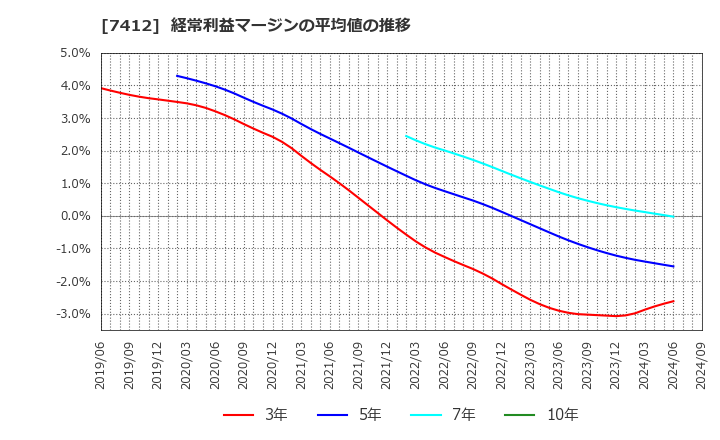 7412 (株)アトム: 経常利益マージンの平均値の推移