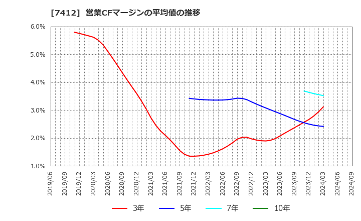 7412 (株)アトム: 営業CFマージンの平均値の推移