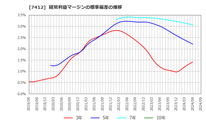 7412 (株)アトム: 経常利益マージンの標準偏差の推移