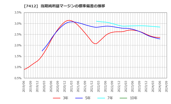 7412 (株)アトム: 当期純利益マージンの標準偏差の推移