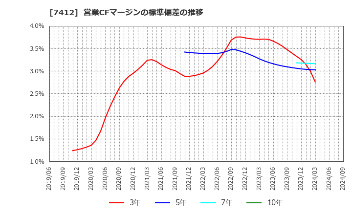 7412 (株)アトム: 営業CFマージンの標準偏差の推移