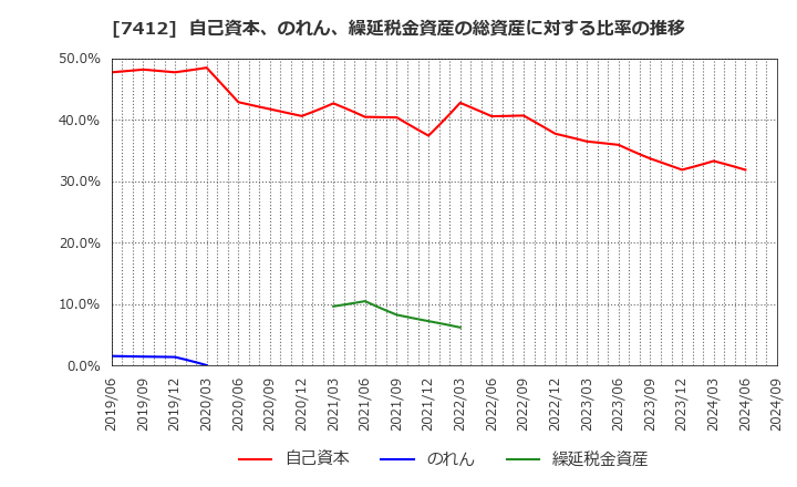 7412 (株)アトム: 自己資本、のれん、繰延税金資産の総資産に対する比率の推移