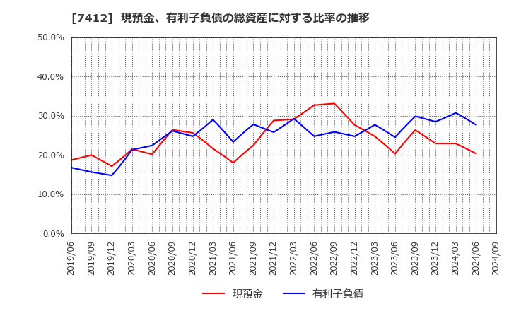 7412 (株)アトム: 現預金、有利子負債の総資産に対する比率の推移