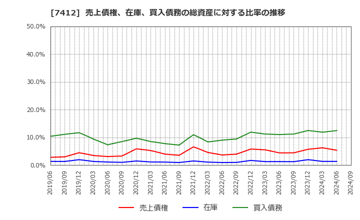 7412 (株)アトム: 売上債権、在庫、買入債務の総資産に対する比率の推移