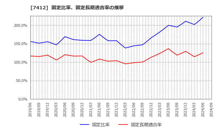 7412 (株)アトム: 固定比率、固定長期適合率の推移