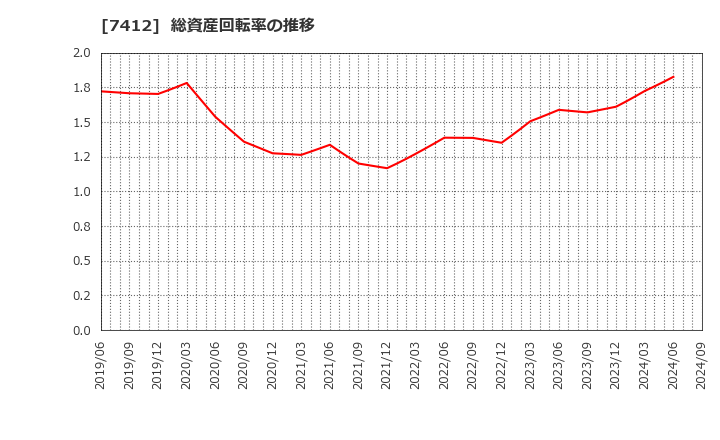 7412 (株)アトム: 総資産回転率の推移