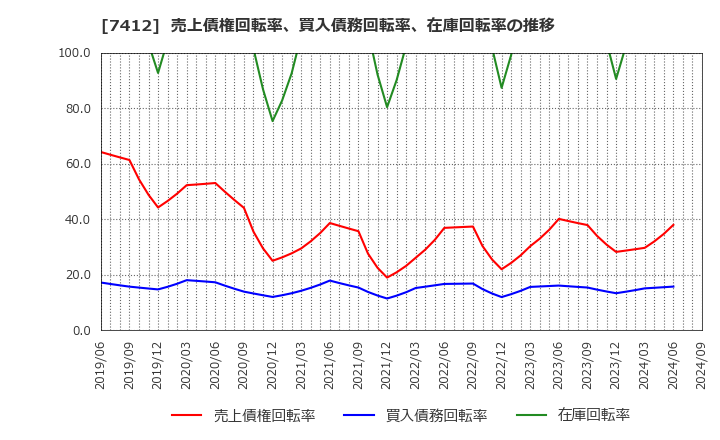 7412 (株)アトム: 売上債権回転率、買入債務回転率、在庫回転率の推移