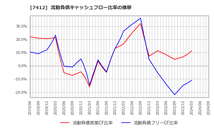 7412 (株)アトム: 流動負債キャッシュフロー比率の推移