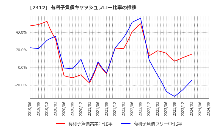 7412 (株)アトム: 有利子負債キャッシュフロー比率の推移