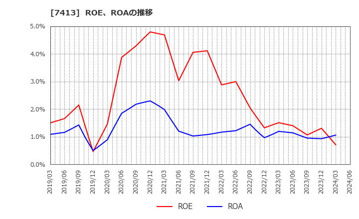 7413 (株)創健社: ROE、ROAの推移