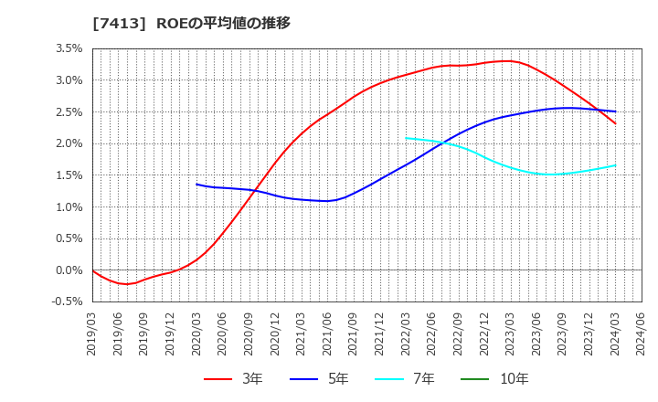 7413 (株)創健社: ROEの平均値の推移