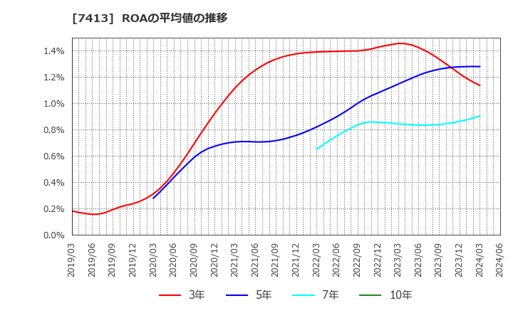 7413 (株)創健社: ROAの平均値の推移