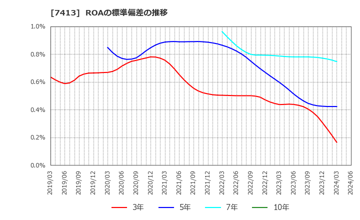 7413 (株)創健社: ROAの標準偏差の推移