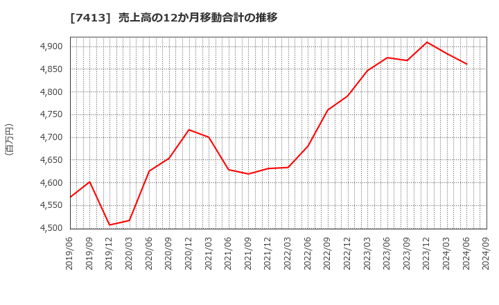 7413 (株)創健社: 売上高の12か月移動合計の推移