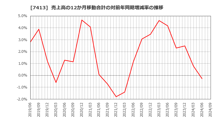 7413 (株)創健社: 売上高の12か月移動合計の対前年同期増減率の推移