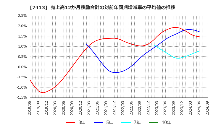 7413 (株)創健社: 売上高12か月移動合計の対前年同期増減率の平均値の推移