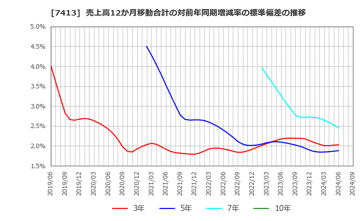 7413 (株)創健社: 売上高12か月移動合計の対前年同期増減率の標準偏差の推移