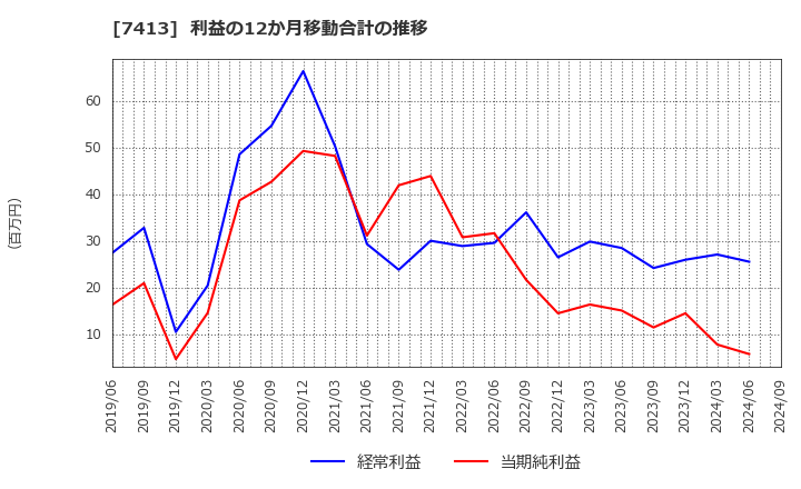 7413 (株)創健社: 利益の12か月移動合計の推移