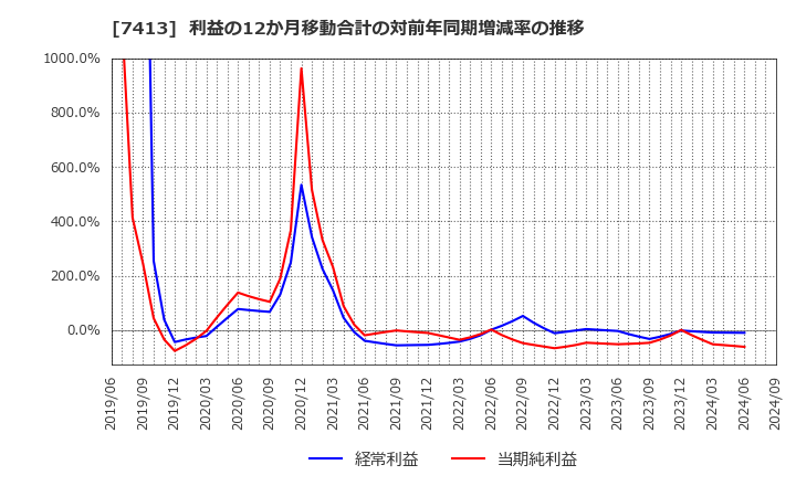 7413 (株)創健社: 利益の12か月移動合計の対前年同期増減率の推移