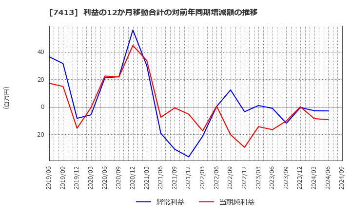 7413 (株)創健社: 利益の12か月移動合計の対前年同期増減額の推移