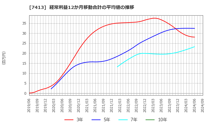 7413 (株)創健社: 経常利益12か月移動合計の平均値の推移