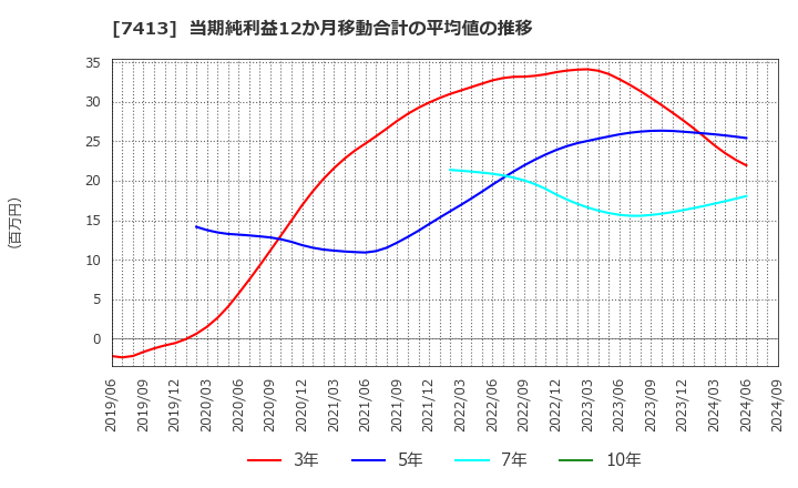 7413 (株)創健社: 当期純利益12か月移動合計の平均値の推移