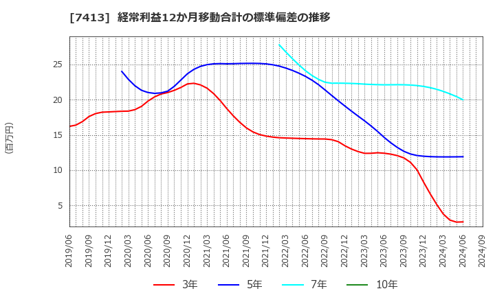 7413 (株)創健社: 経常利益12か月移動合計の標準偏差の推移