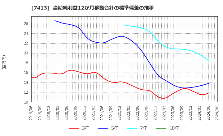 7413 (株)創健社: 当期純利益12か月移動合計の標準偏差の推移