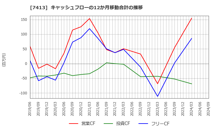 7413 (株)創健社: キャッシュフローの12か月移動合計の推移