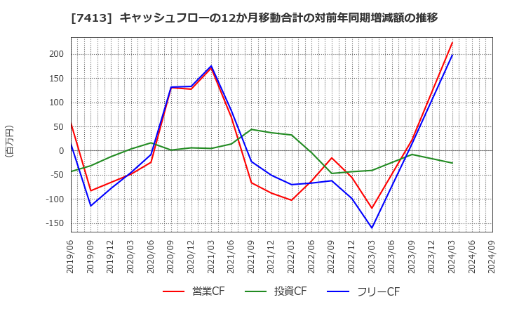 7413 (株)創健社: キャッシュフローの12か月移動合計の対前年同期増減額の推移