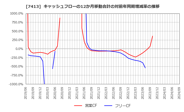 7413 (株)創健社: キャッシュフローの12か月移動合計の対前年同期増減率の推移