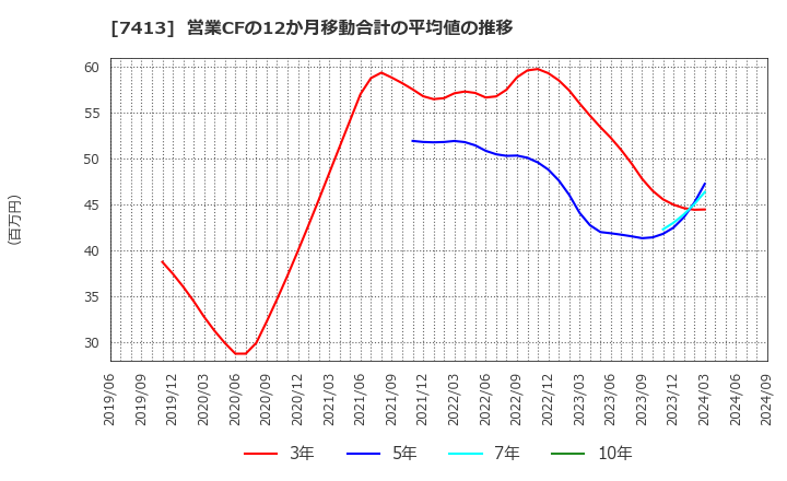 7413 (株)創健社: 営業CFの12か月移動合計の平均値の推移