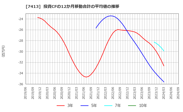 7413 (株)創健社: 投資CFの12か月移動合計の平均値の推移