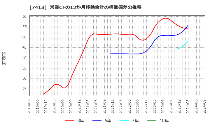 7413 (株)創健社: 営業CFの12か月移動合計の標準偏差の推移