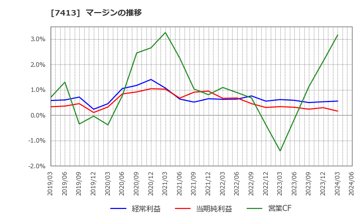 7413 (株)創健社: マージンの推移