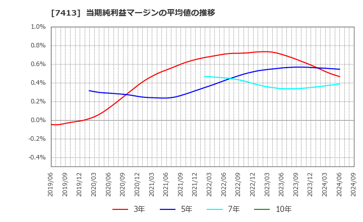 7413 (株)創健社: 当期純利益マージンの平均値の推移