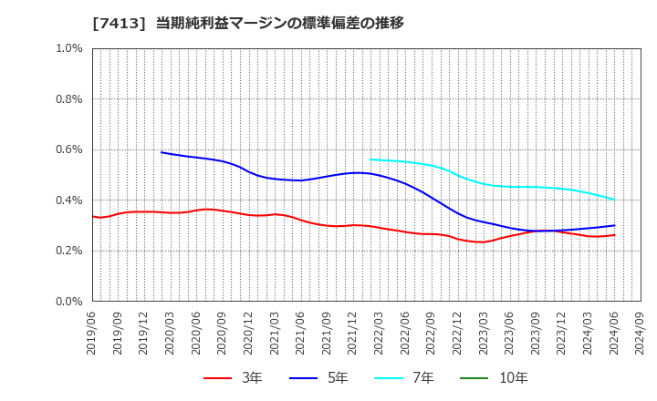 7413 (株)創健社: 当期純利益マージンの標準偏差の推移