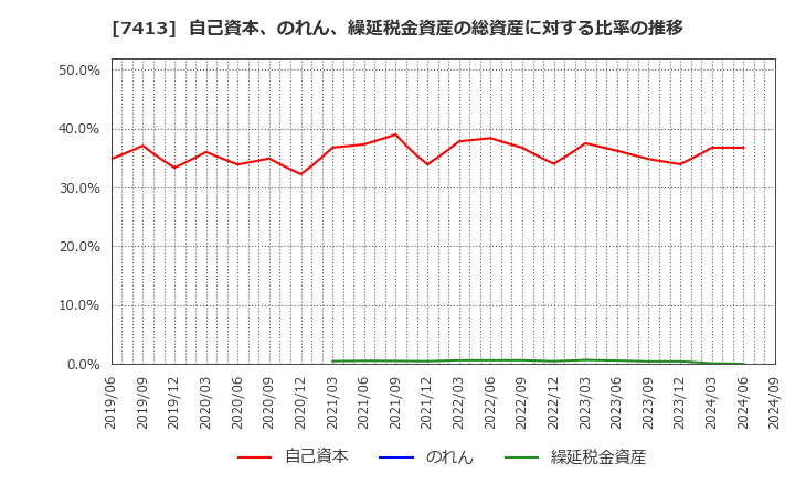 7413 (株)創健社: 自己資本、のれん、繰延税金資産の総資産に対する比率の推移