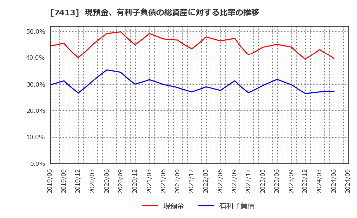 7413 (株)創健社: 現預金、有利子負債の総資産に対する比率の推移