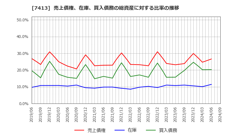 7413 (株)創健社: 売上債権、在庫、買入債務の総資産に対する比率の推移