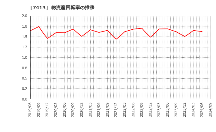 7413 (株)創健社: 総資産回転率の推移