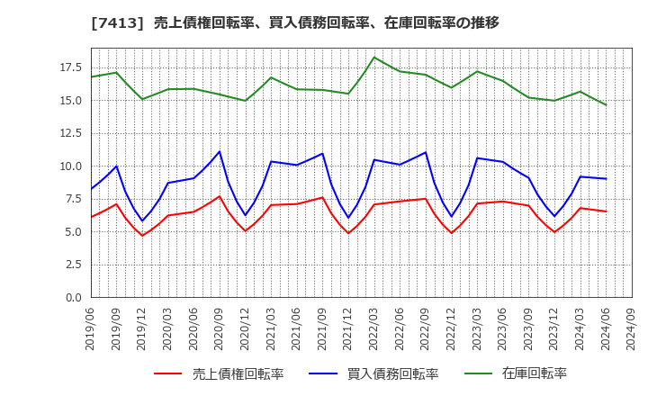 7413 (株)創健社: 売上債権回転率、買入債務回転率、在庫回転率の推移